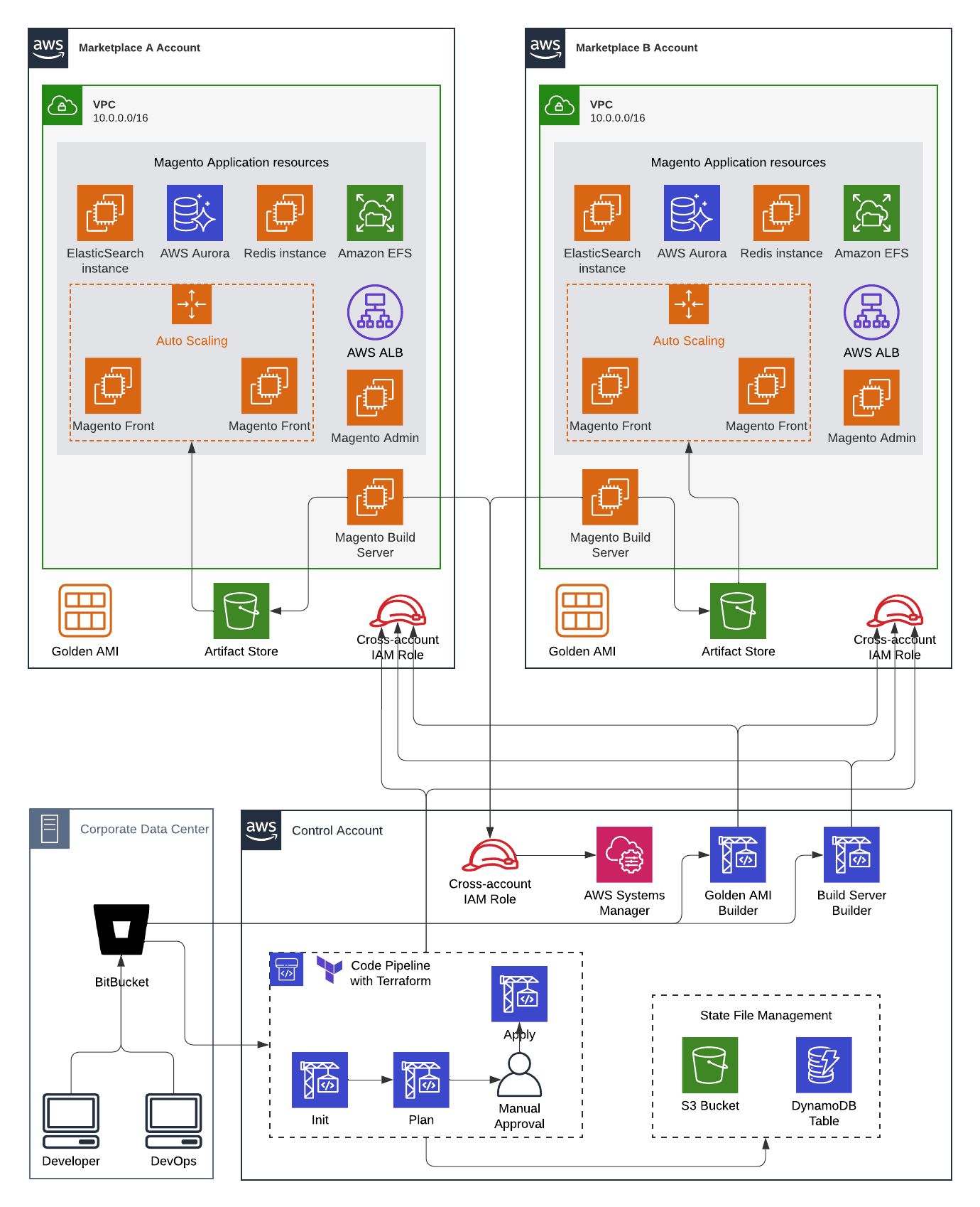 Magento2 AWS CI/CD Pipeline AWS Architecture Diagram