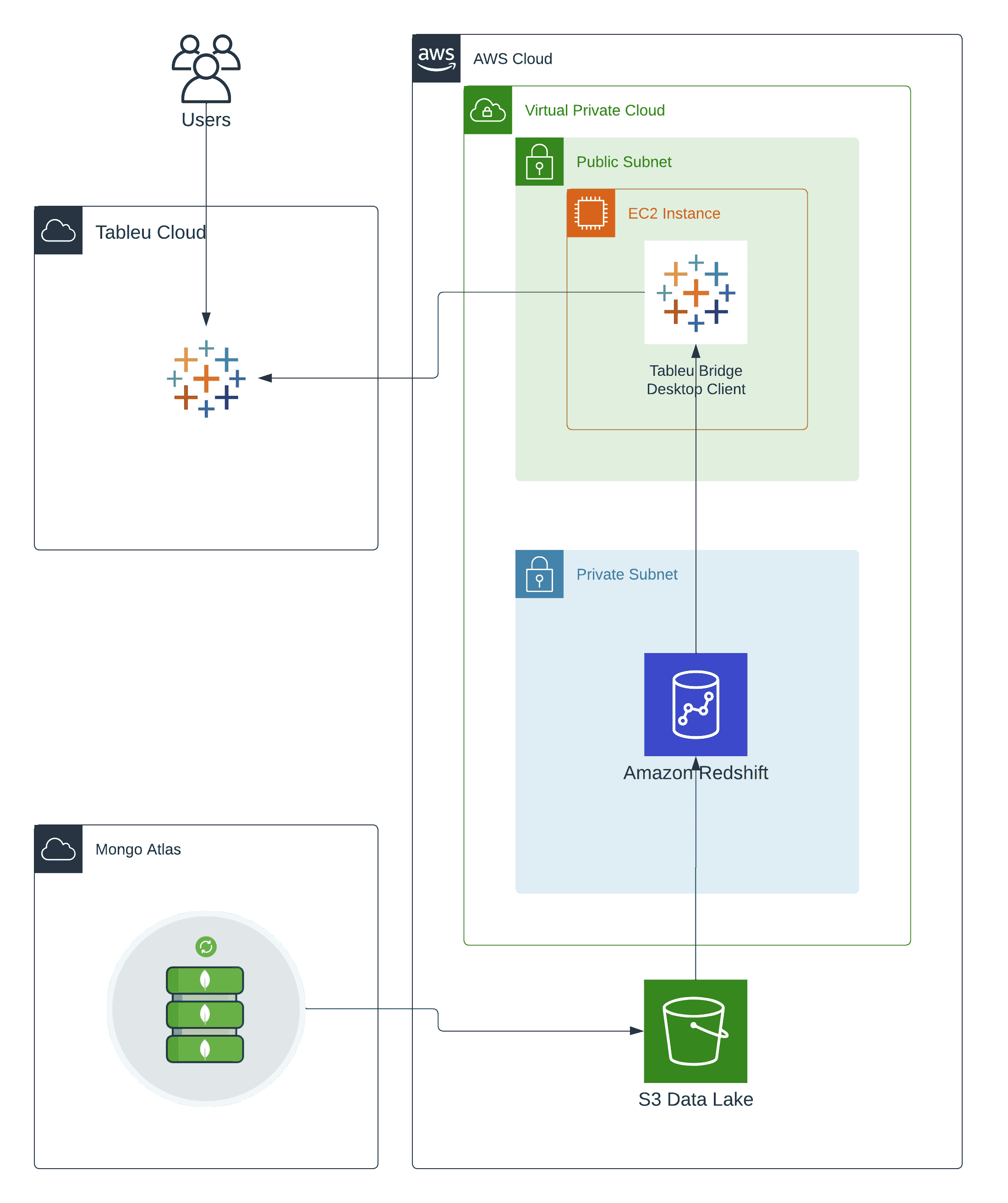 AWS Data Analytics with Redshift and Tableu Cloud for Healthcare Marketplace Architecture Diagram