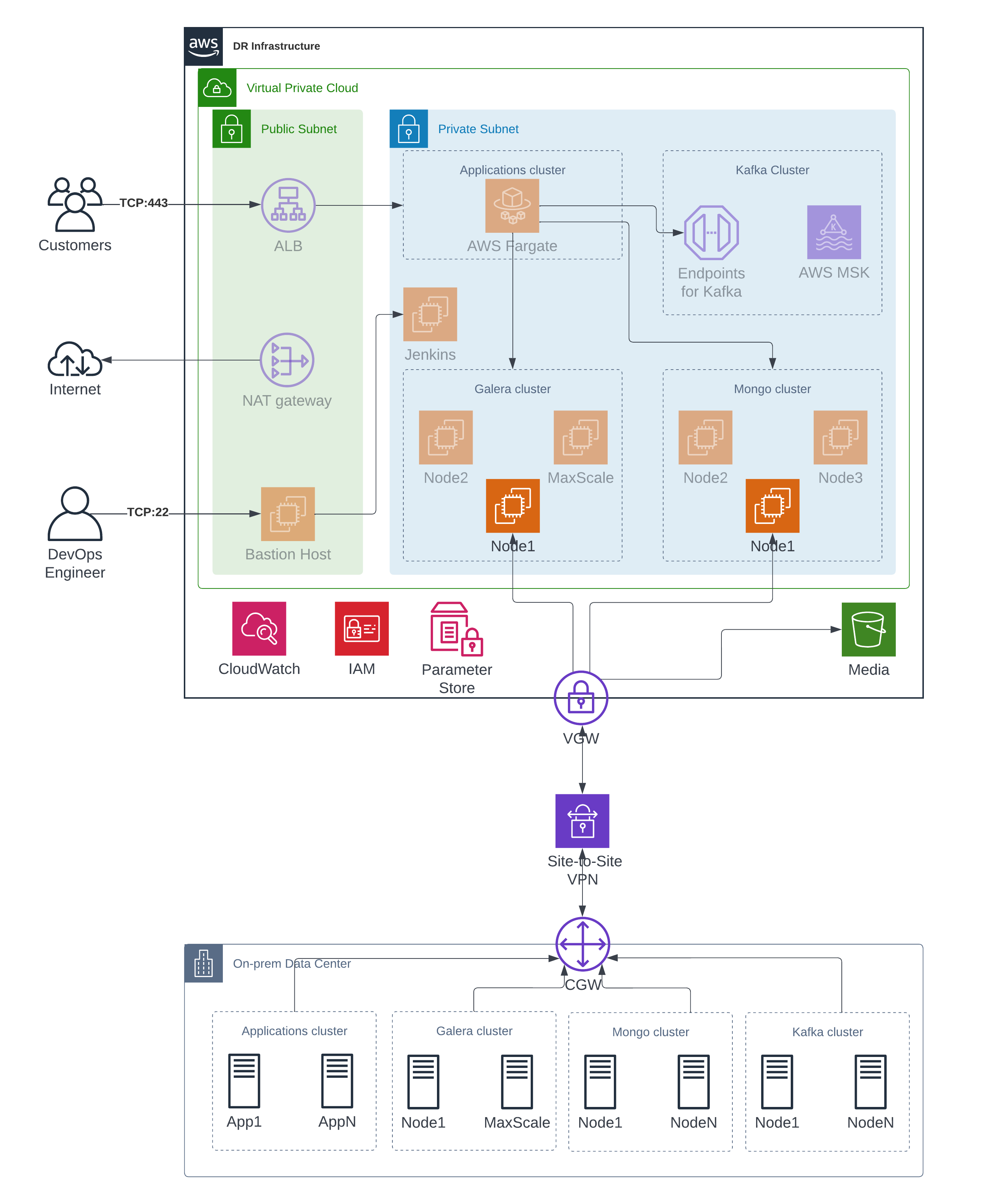 Disaster Recovery Solution on AWS for Healthcare SaaS