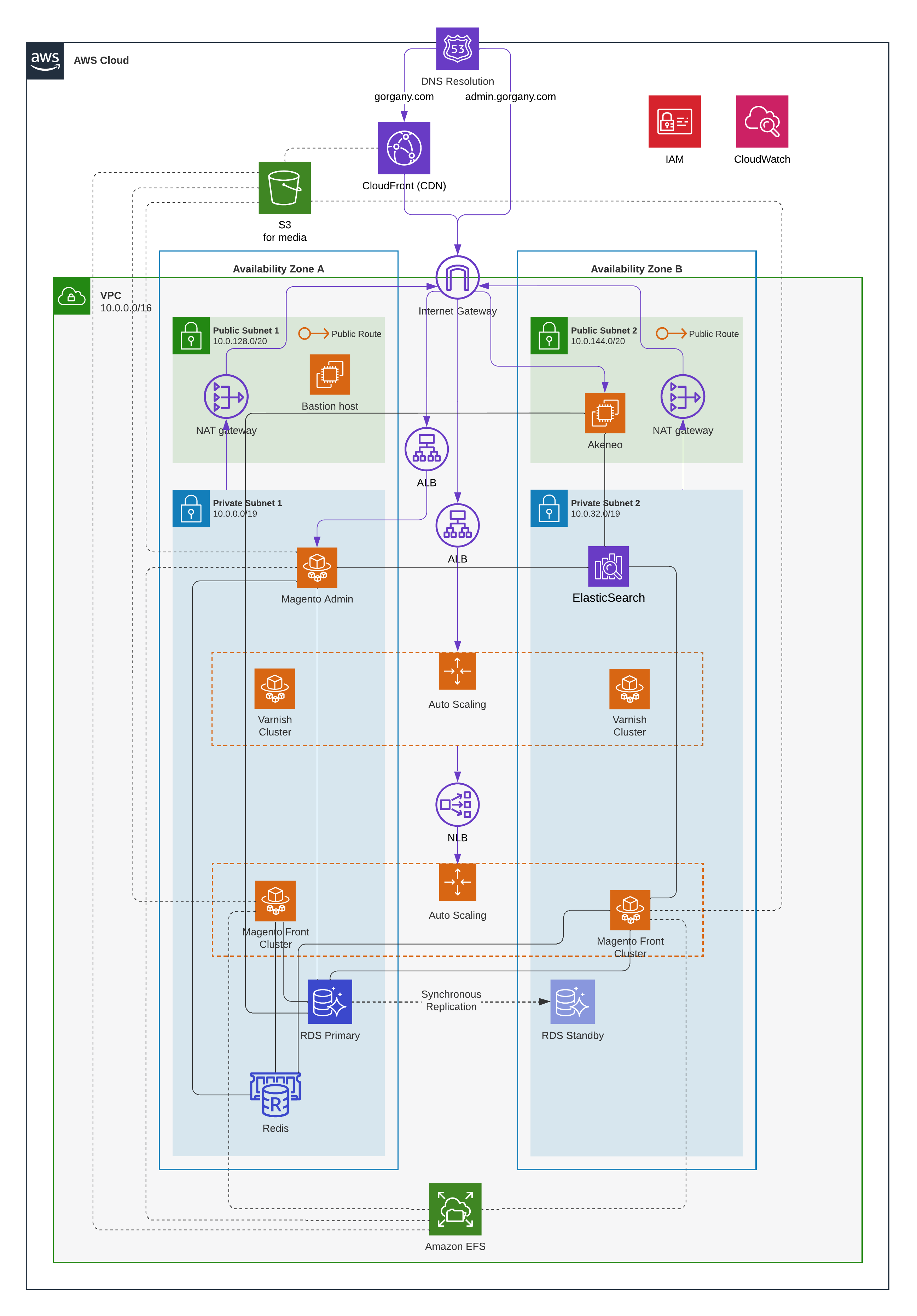 E-Commerce Platform with Microservices – AWS Architecture Diagram