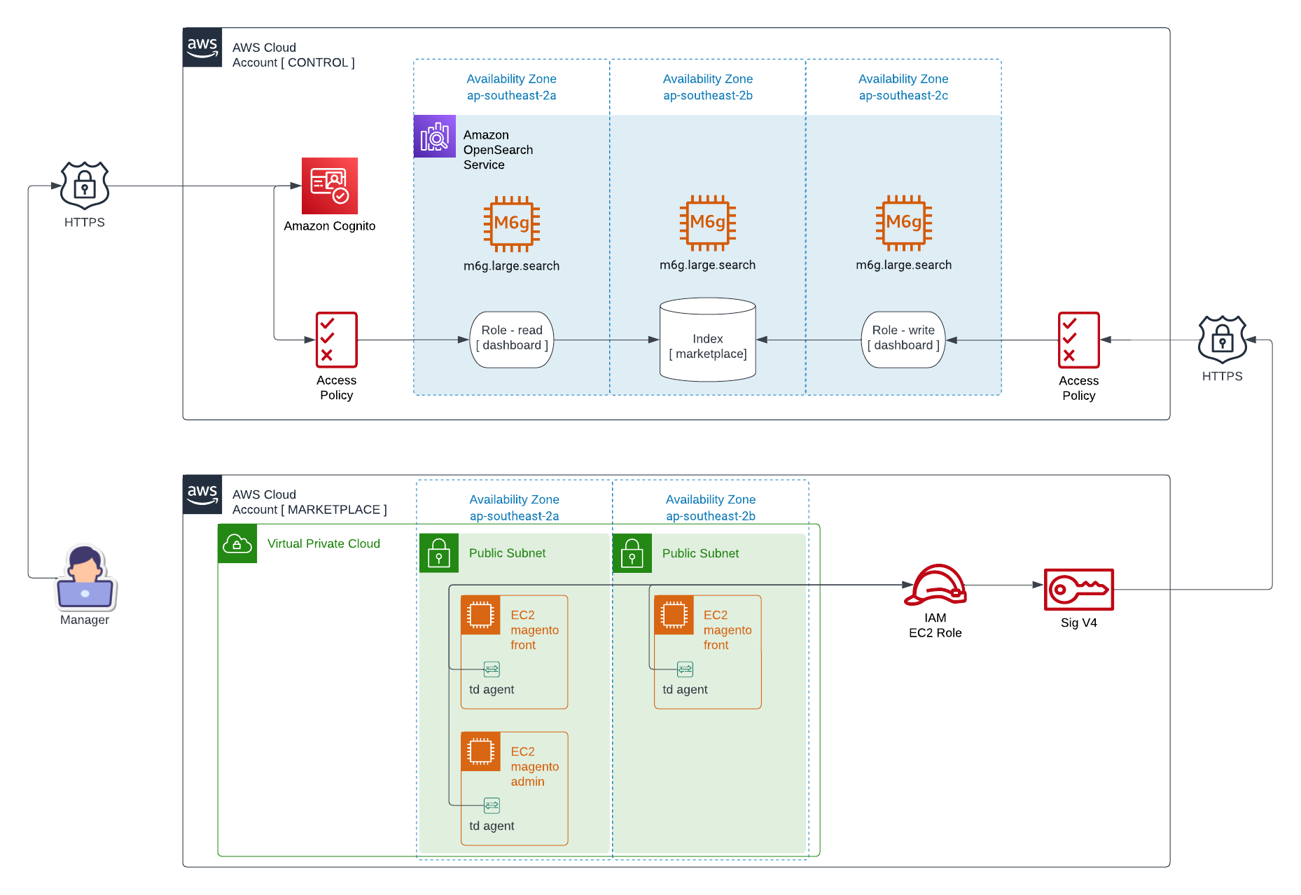 Custom Logs Management Solution on Amazon OpenSearch – Architecture Diagram