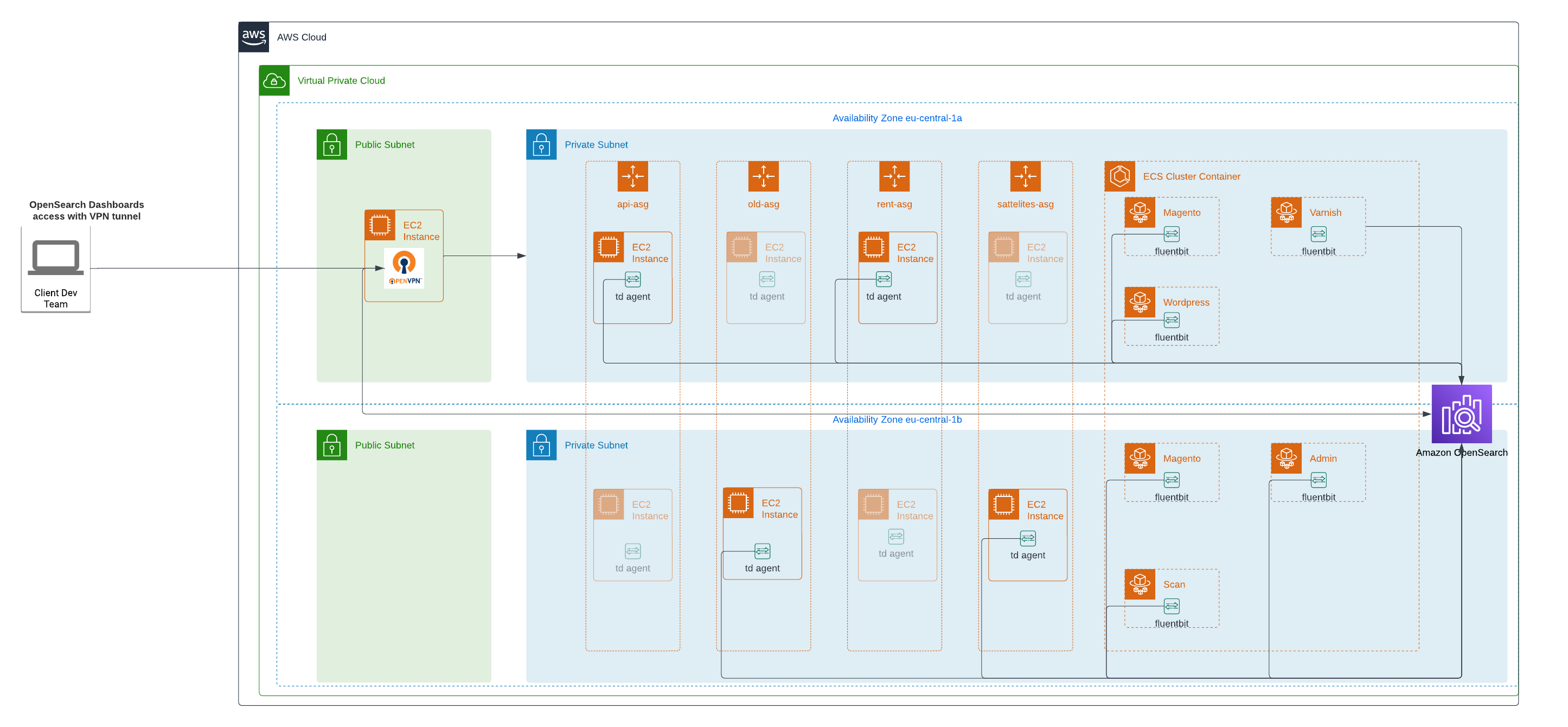 Log search and processing solution based on Amazon OpenSearch Service