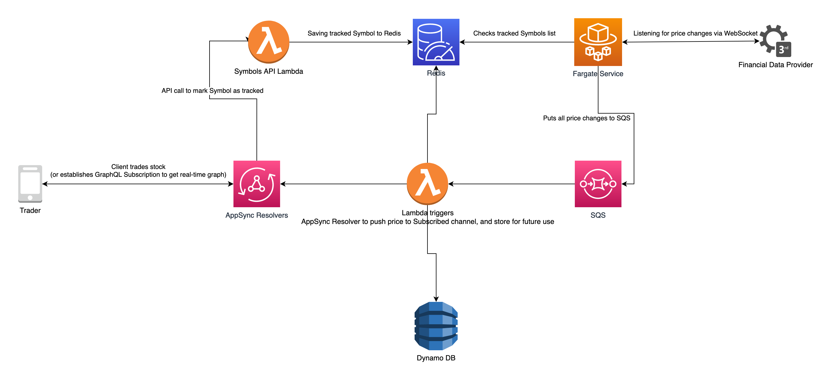 Serverless App Development with Real-Time Data