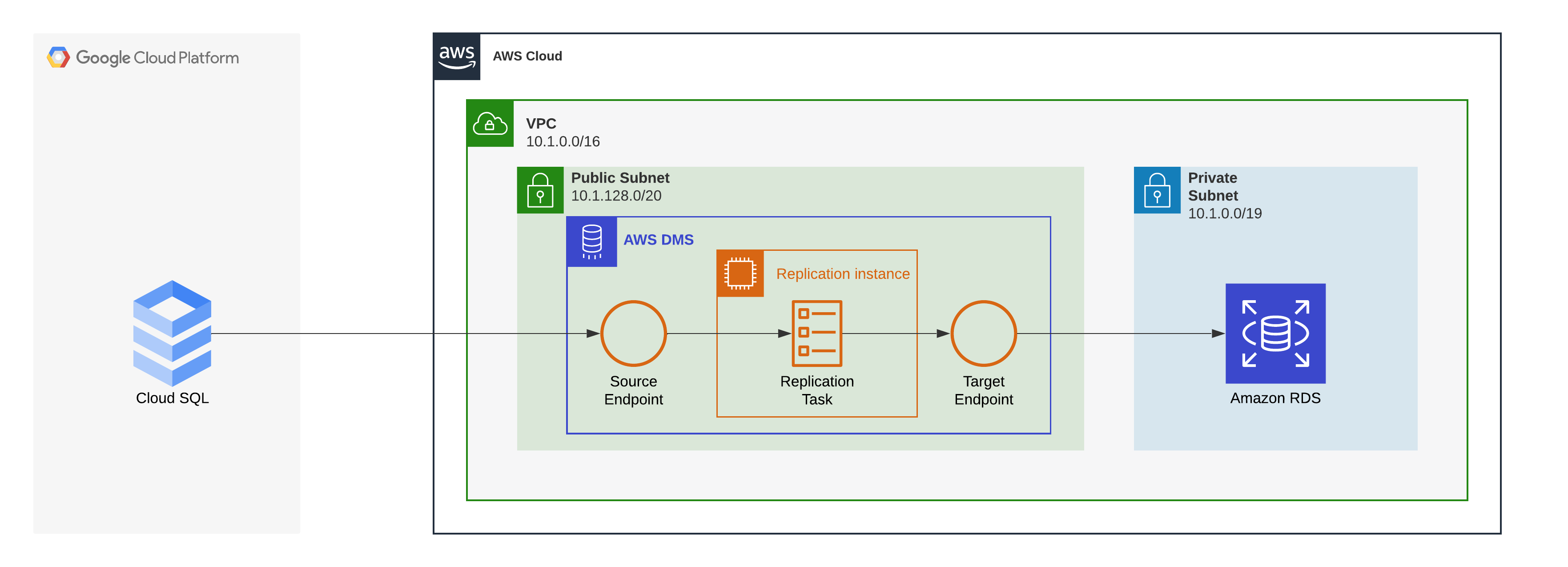 Database migration from GCP into AWS