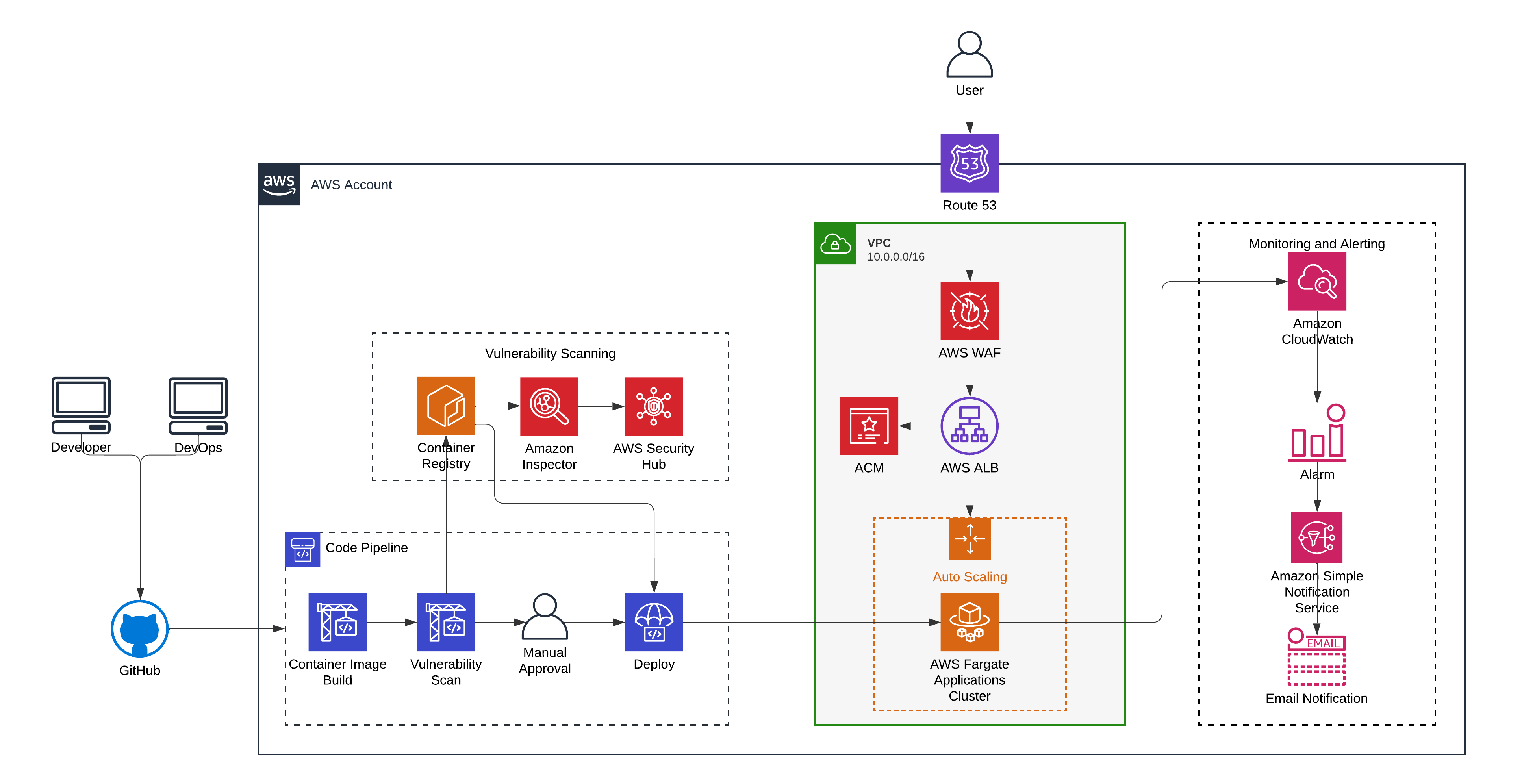 Cloud Infrastructure Security Enhancement with AWS Services