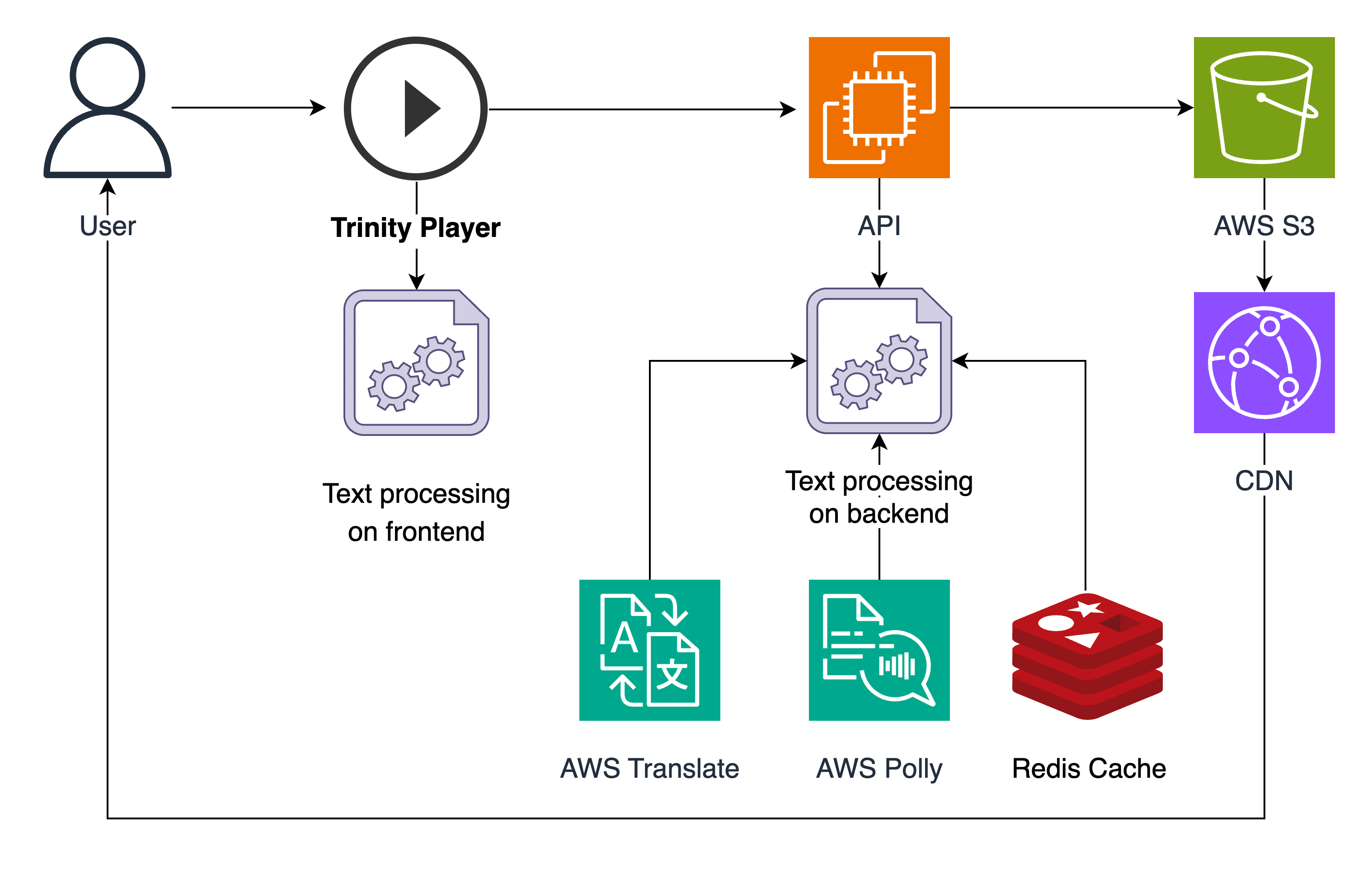 Text-to-Speech Software on Amazon Polly