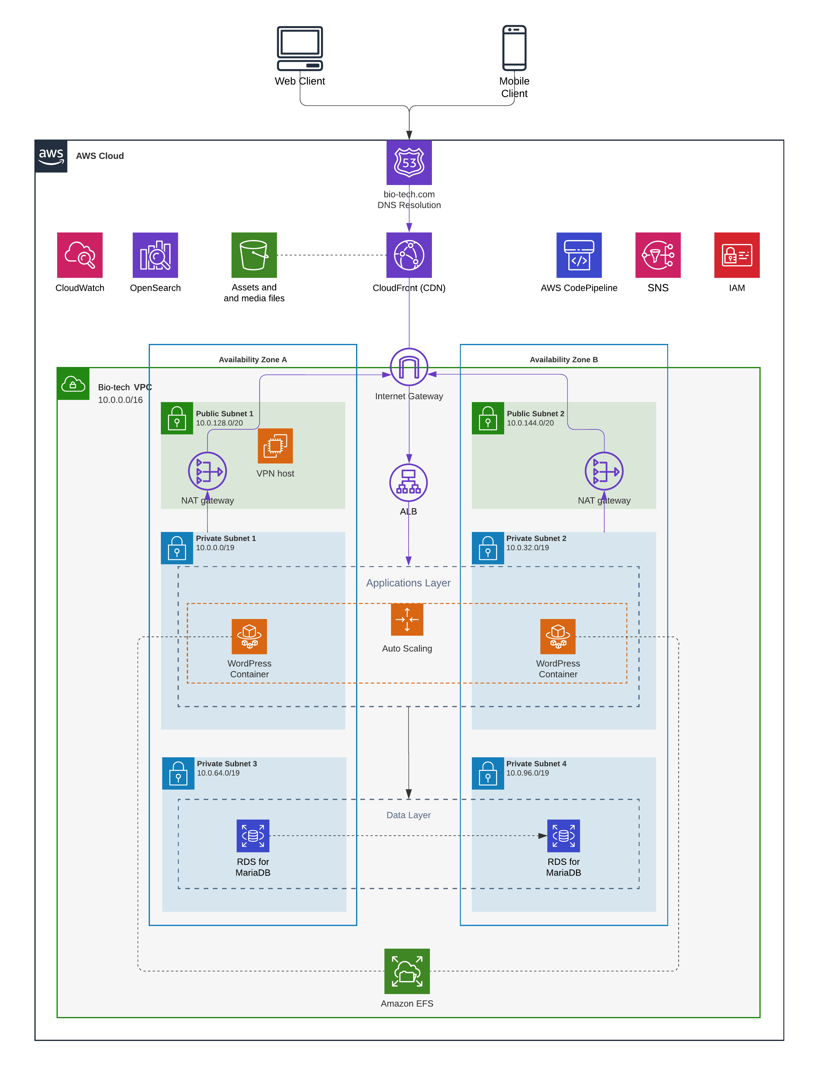 Architecture Diagram of WordPress on AWS Website