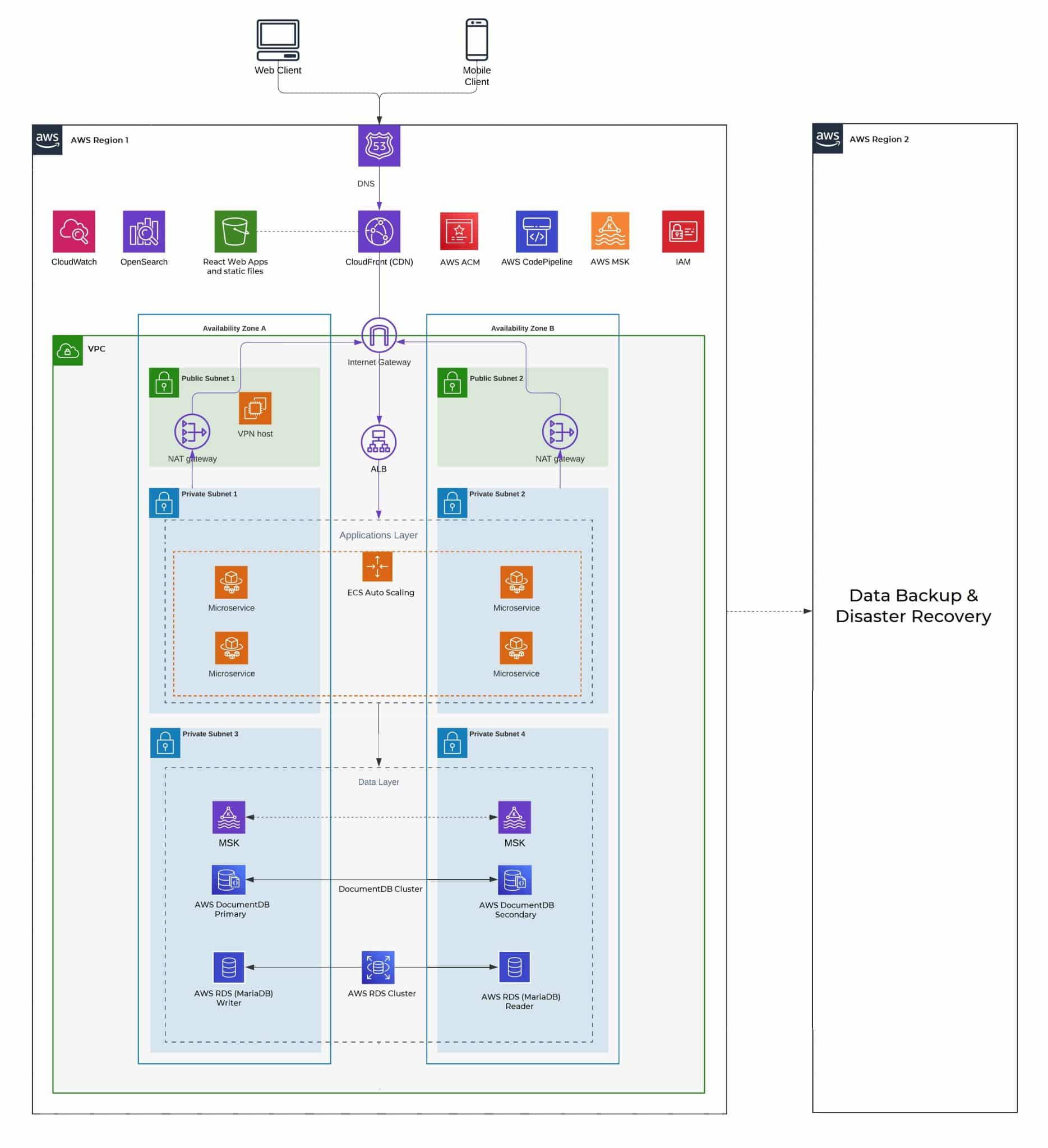 AWS-based infrastructure of healthcare SaaS