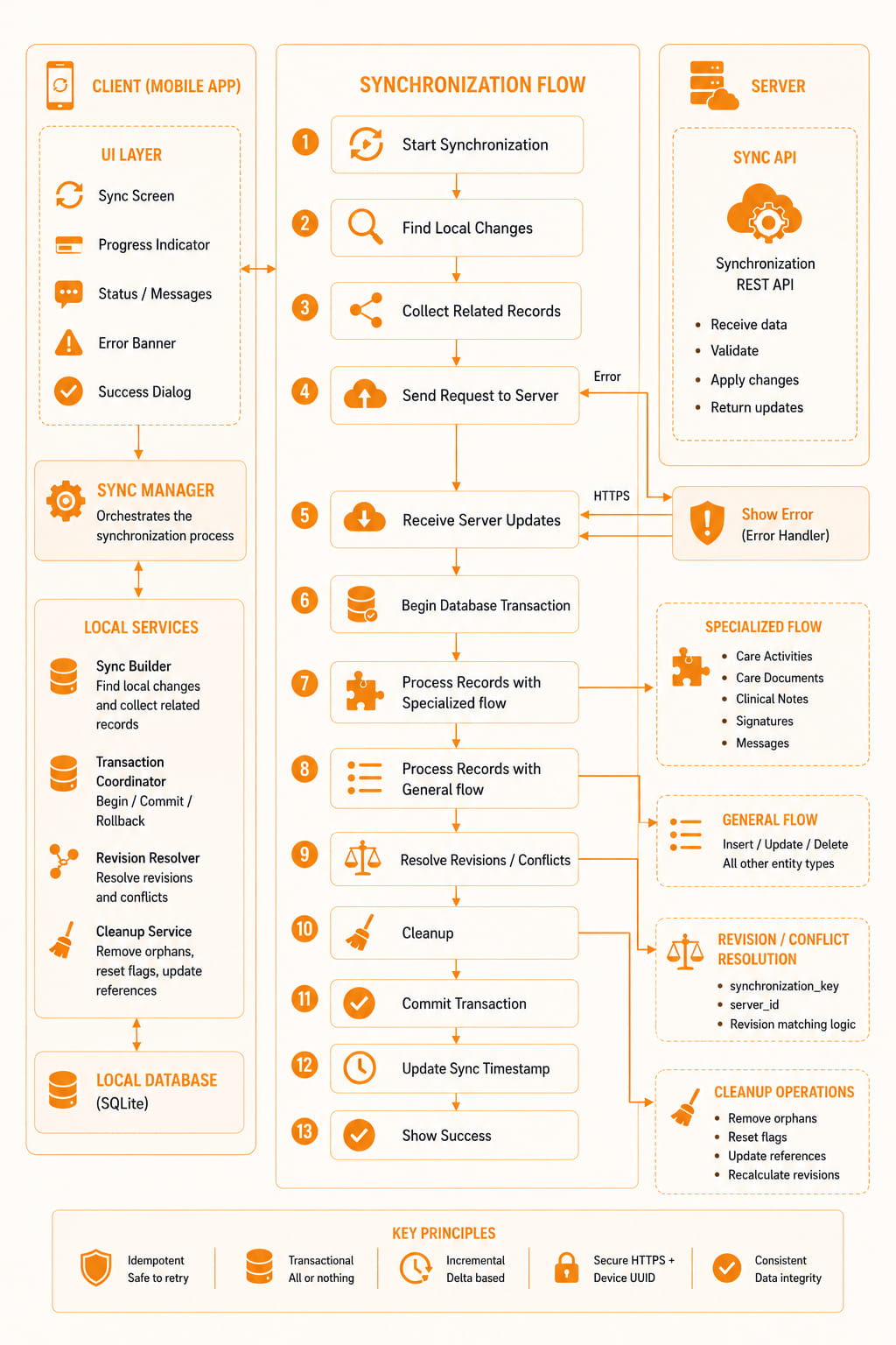 How the Offline EHR Mobile App Works
